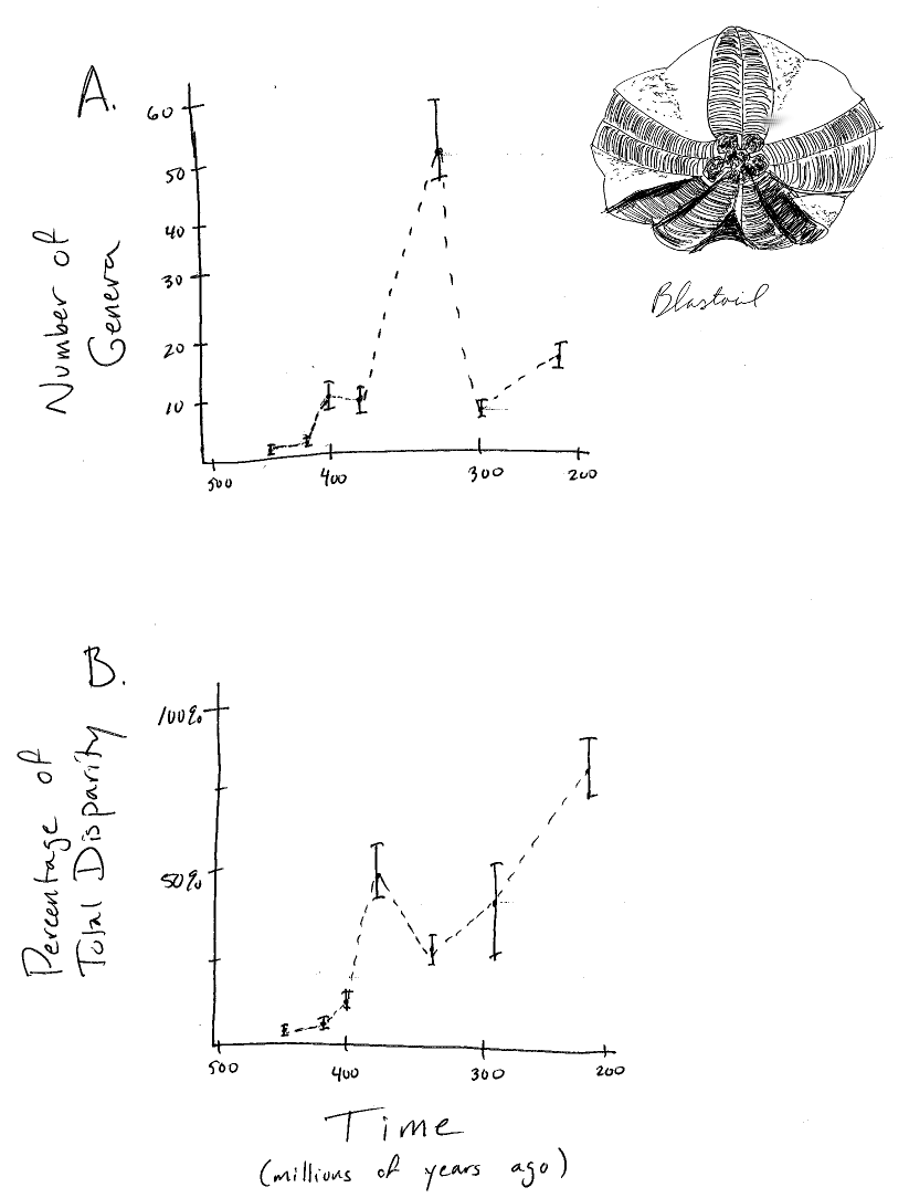 Figure 1.2. Diversity and disparity in the fossil record for the Blastoids. Plots show A. diversity (number of genera) and B. disparity (trait variance) through time. Image by the author, inspired by Foote (1997). This image can be reused under a CC-BY-4.0 license.