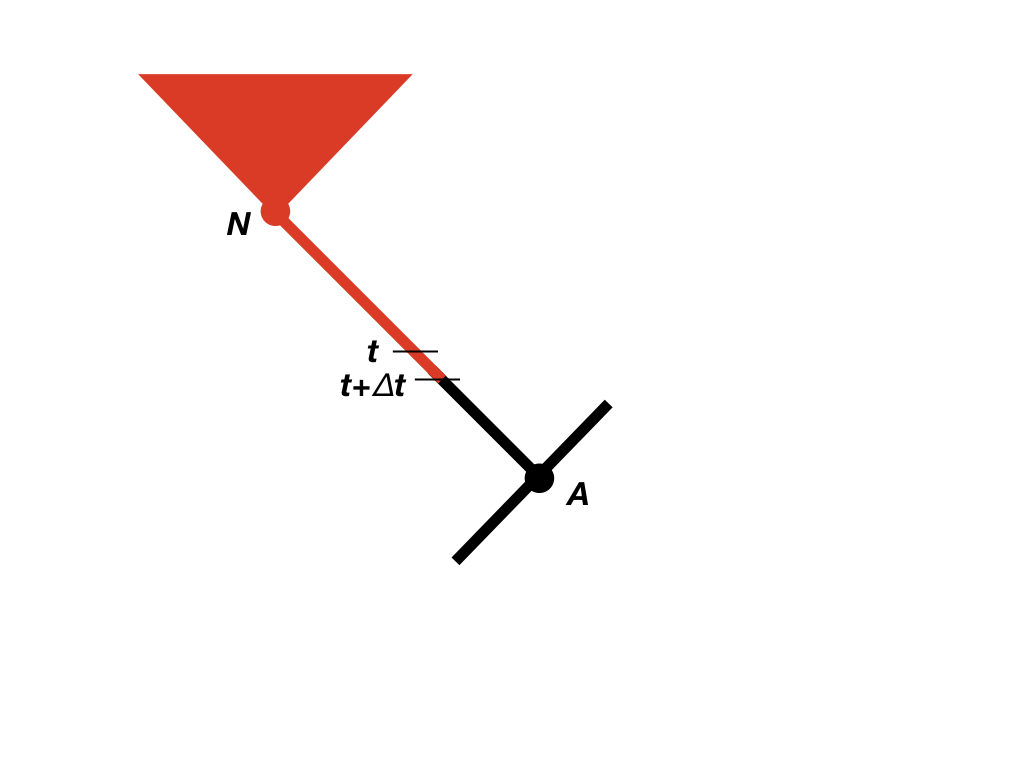 Figure 13.2. Illustration of calculations of probabilities of part of the data descended from node N (red) moving along a branch in the tree. Starting with values for the probability at time t, we calculate the probability at time t + \Delta t, moving towards the root of the tree. Redrawn from Maddison et al. (2007). Image by the author, can be reused under a CC-BY-4.0 license.