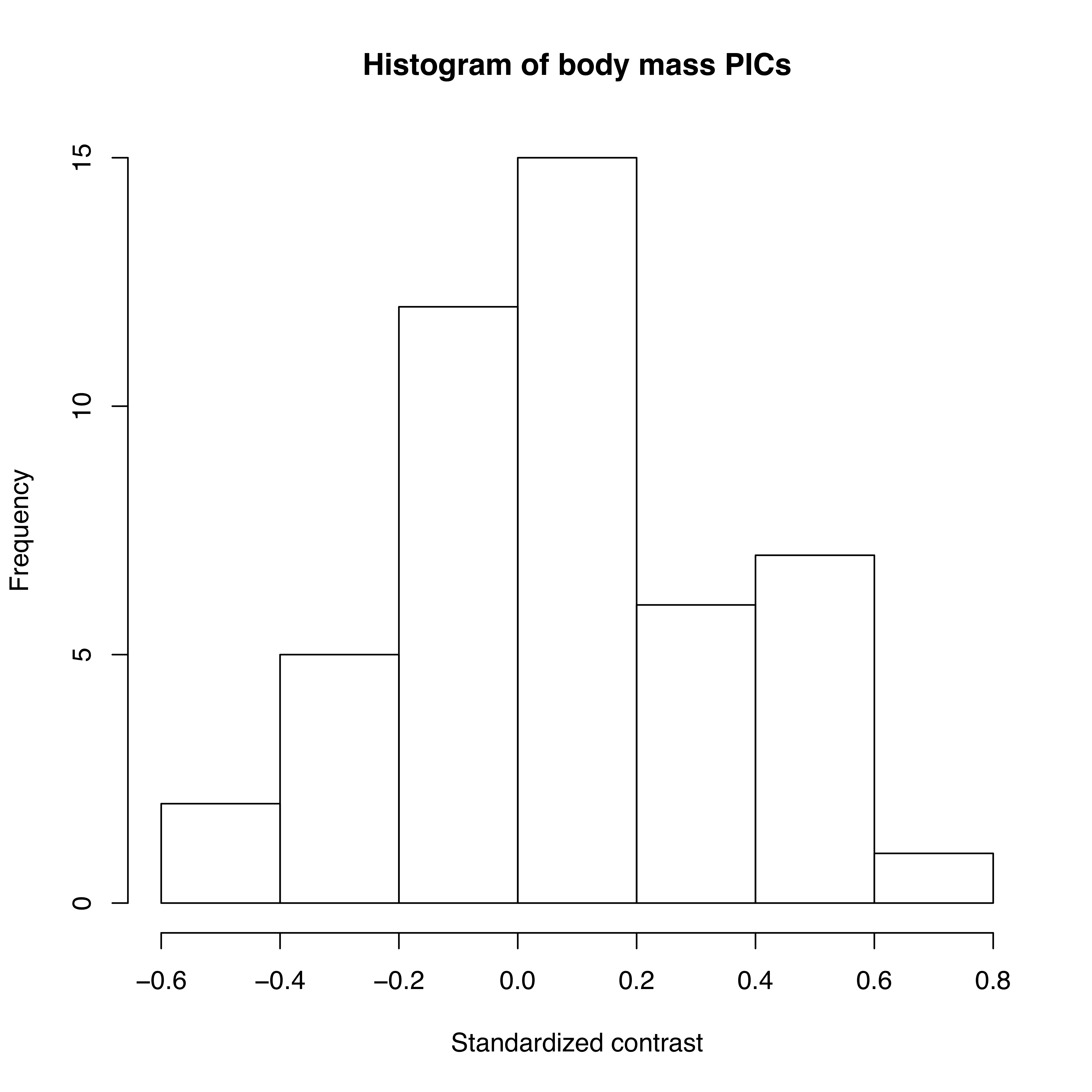 Figure 4.2. Histogram of PICs for ln-transformed mammal body mass on a phylogenetic tree with branch lengths in millions of years data from(data from Garland 1992). Image by the author, can be reused under a CC-BY-4.0 license.