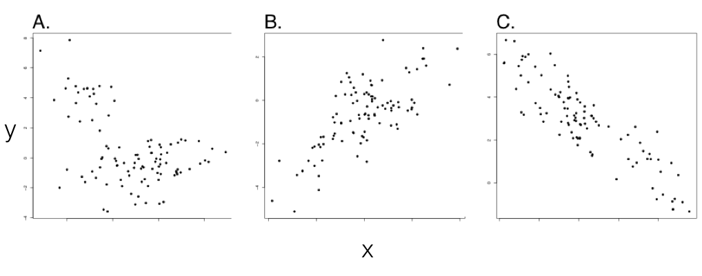 Figure 5.1. Examples from simulations of pure birth trees (b = 1) with n = 100 species. Plotted points represent character values for extant species in each clade. In all three panels, \sigma_x^2 = \sigma_y^2 = 1. \sigma_{xy}^2 varies with \sigma_{xy}^2 = 0 (panel A), \sigma_{xy}^2 = 0.8 (panel B), and \sigma_{xy}^2 = -0.8 (panel C). Note the (apparent) negative correlation in panel A, which can be explained by phylogenetic relatedness of species within two clades. Only panels B and C show data with an evolutionary correlation. However, this would be difficult or impossible to conclude without using comparative methods. Image by the author, can be reused under a CC-BY-4.0 license.
