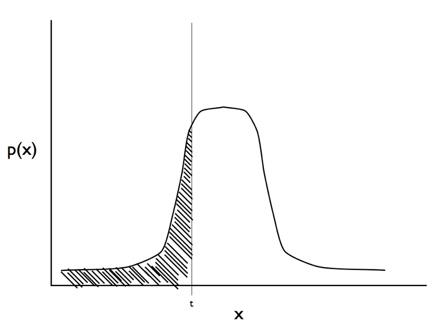 Figure 9.3. Illustration of the integral in equation 9.1. For a trait with observed state zero we calculate the area under the curve from negative infinity to the threshold t. Image by the author, can be reused under a CC-BY-4.0 license.